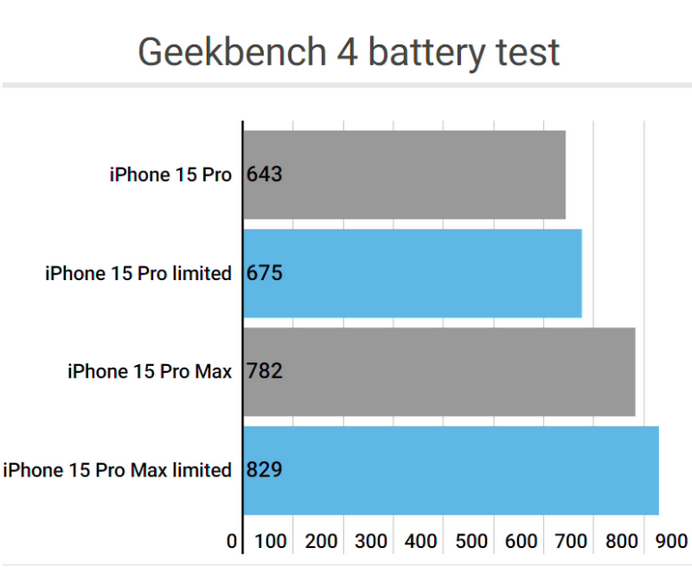 毛阳镇apple维修站iPhone15Pro的ProMotion高刷功能耗电吗