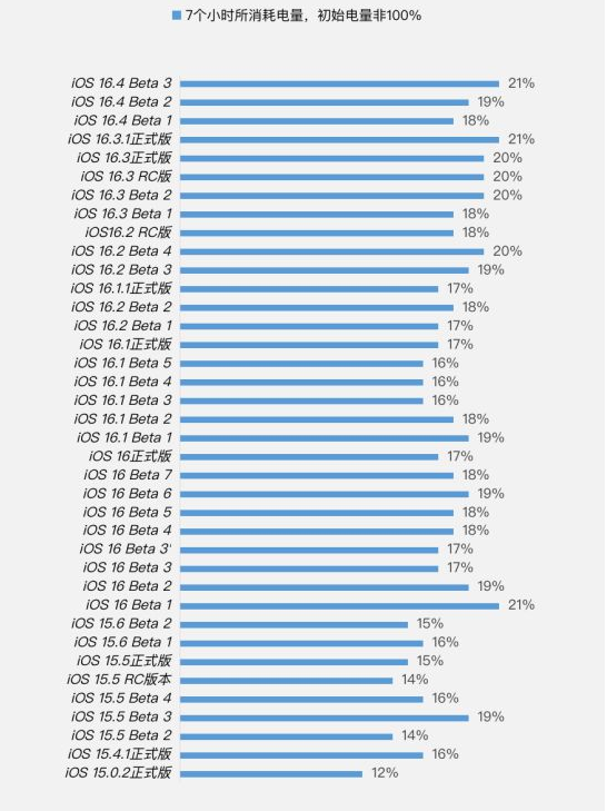 毛阳镇苹果手机维修分享iOS 16.4 Beta 3续航跑分等测试结果汇总 