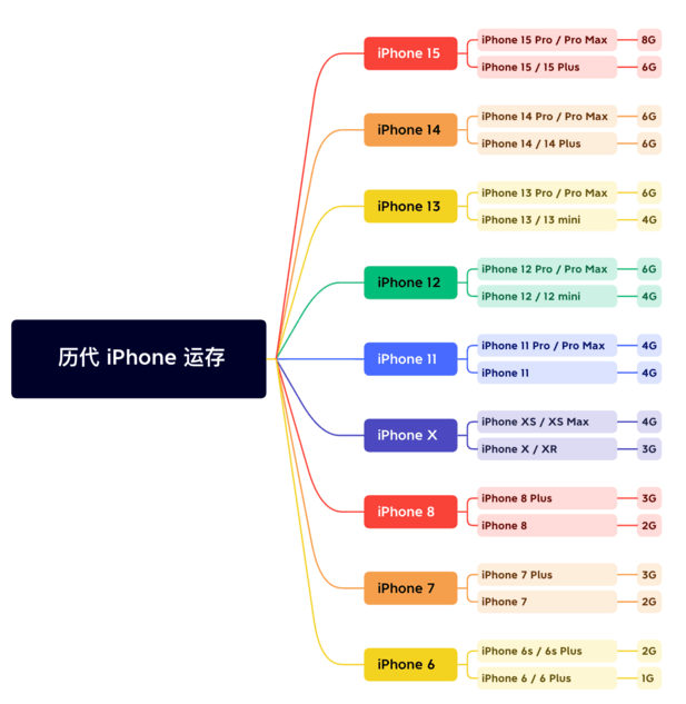 毛阳镇苹果维修网点分享苹果历代iPhone运存汇总 