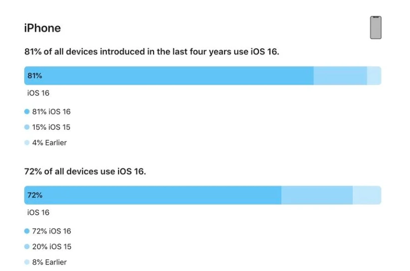 毛阳镇苹果手机维修分享iOS 16 / iPadOS 16 安装率 