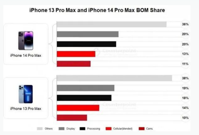 毛阳镇苹果手机维修分享iPhone 14 Pro的成本和利润 