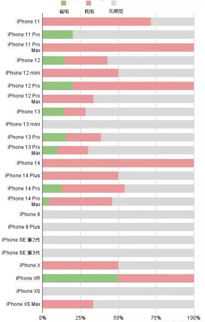 毛阳镇苹果手机维修分享iOS16.2太耗电怎么办？iOS16.2续航不好可以降级吗？ 