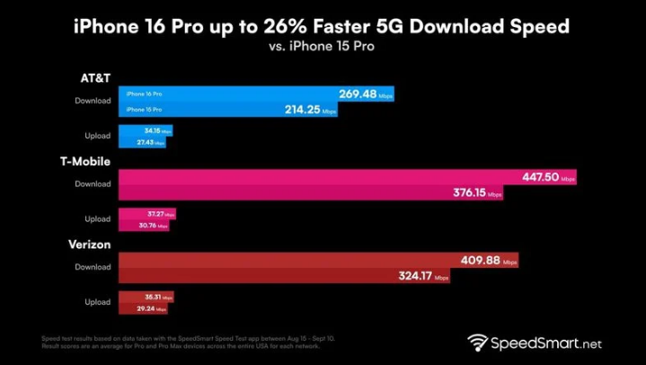 毛阳镇苹果手机维修分享iPhone 16 Pro 系列的 5G 速度 