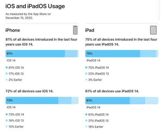 毛阳镇苹果手机维修分享有多少用户更新了 iOS 14 