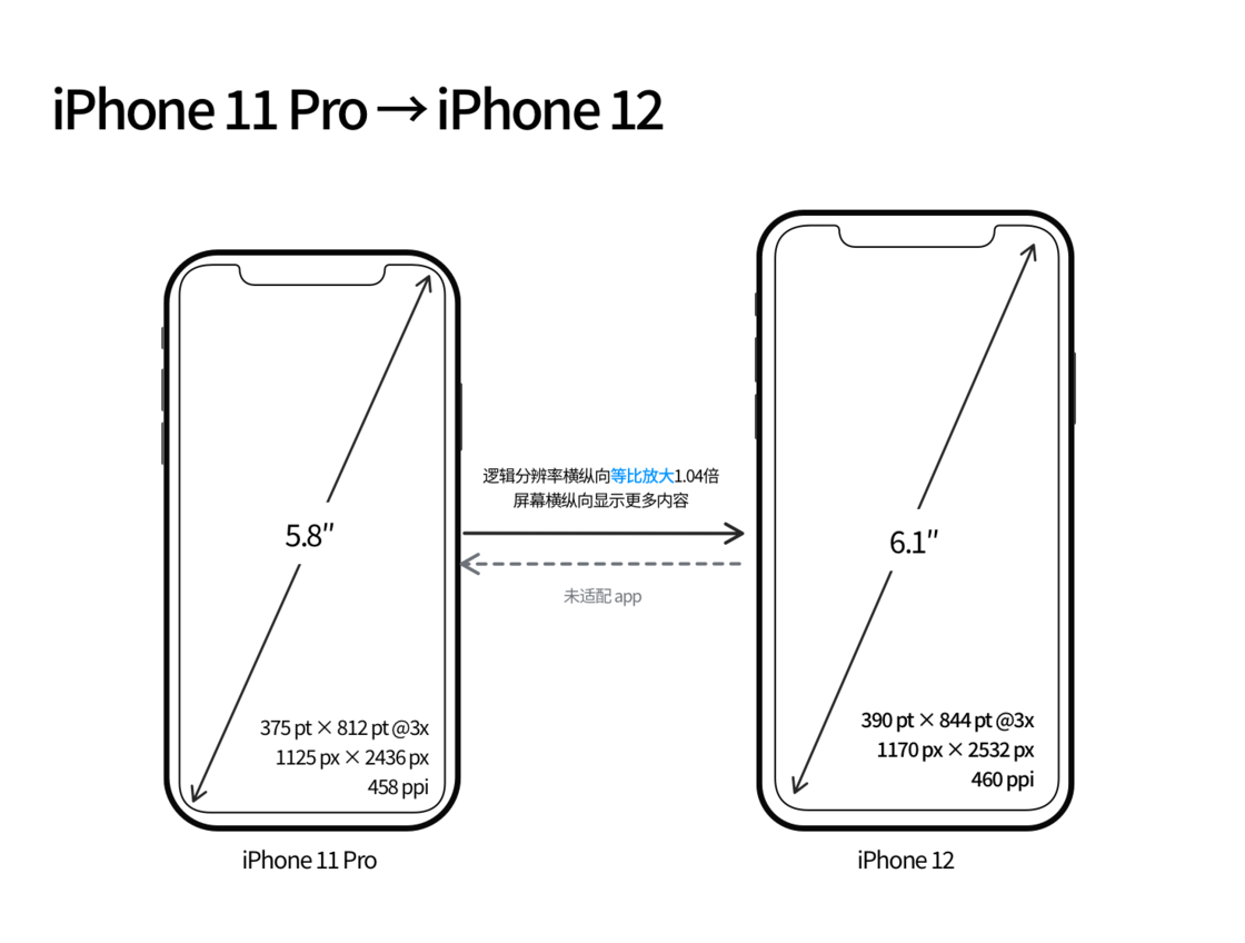 毛阳镇苹果手机维修分享iPhone 12 mini 和 iPhone 12 Pro 的尺寸变化会改变显示内容吗 